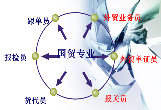 主要岗位群