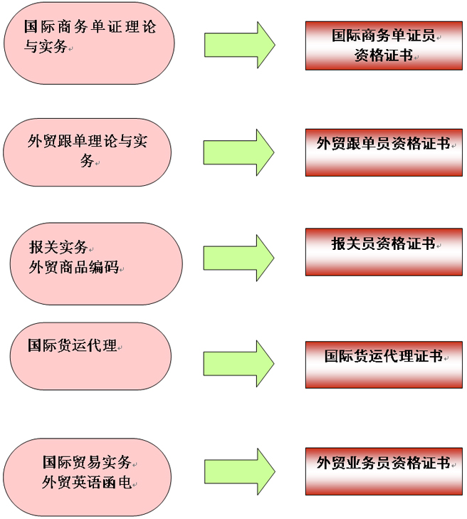 课程设置与职业资格证书对应图